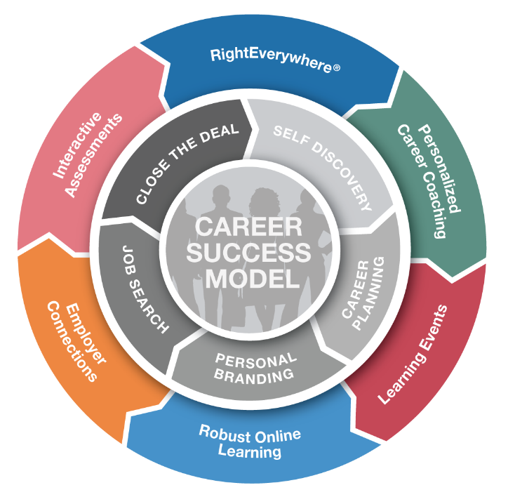 ADF Career Coaching & Job Connections